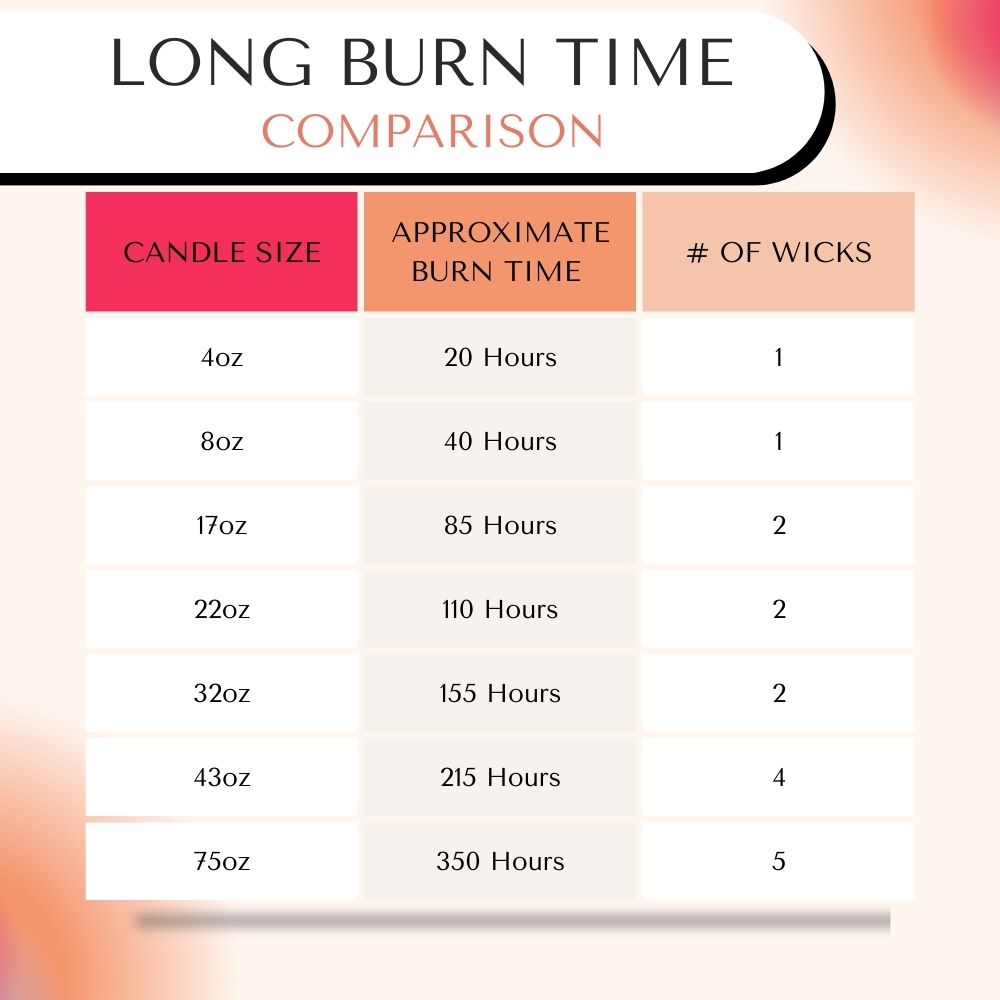 Circle E Candles Burn Time Comparison